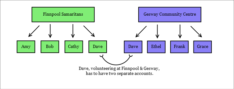 Graphic showing a number of volunteers at two fictional organisations. Dave, who volunteers at both, has to have two separate Three Rings accounts