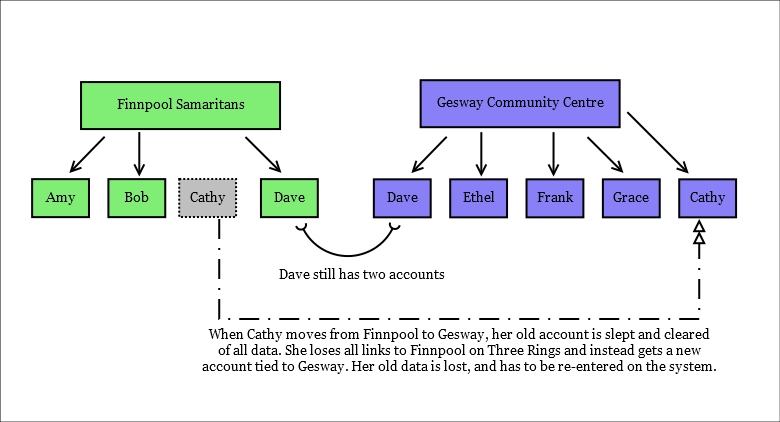 Diagram showing what happens as Cathy moves from volunteering with Finnpool Samaritans and instead starts volunteering at Gesway Community Centre. Her original Three Rings account with Finnpool Samaritans is completely closed and an entirely new account has to be created for her at Gesway.