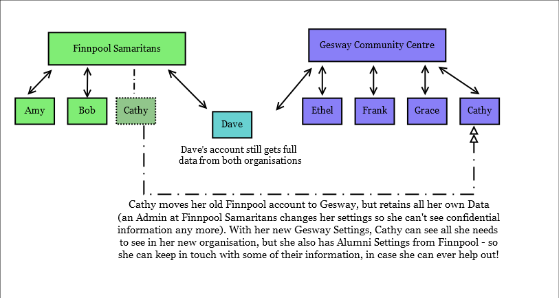 Diagram showing what can now happens as Cathy moves from volunteering with Finnpool Samaritans and instead starts volunteering at Gesway Community Centre. Her original Three Rings account with Finnpool Samaritans is slept, but she can keep her own personal data and transfer the account to Gesway community centre, speeding up her transition and induction (and potentially, letting her resume volunteering with Finnpool Samaritans later, if she wants!)