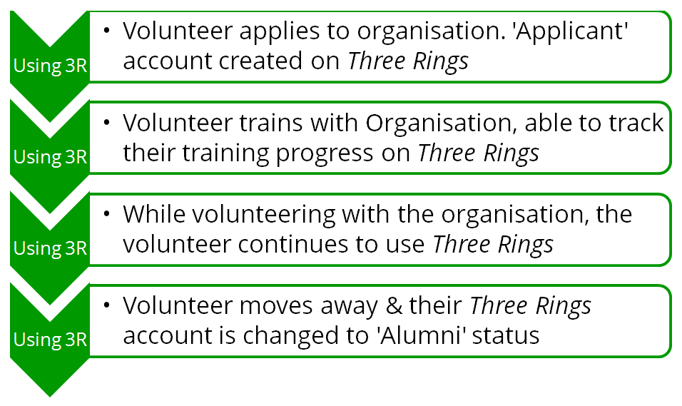 Graphical representation of "End to end volunteering", in which every step of a volunteer's journey, from application, to training, to active involvement, to alumni status with an organisation can be tracked and supported through Three Rings