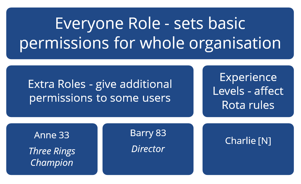 A graphical representation of how permissions currently work in Three Rings, starting with an "Everyone" role which is applied to every volunteer at an organisation, before breaking down into smaller categories of permissions based on roles, and a separate set of experience levels which affect permissions on the Rota