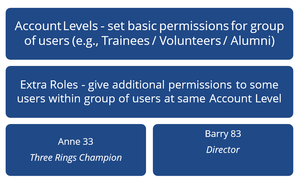 A graphical representation of how Account Level permissions could work in Three Rings - the Account Level, of which there could be several, applies to every volunteer assigned that level, and further permissions based on specific roles could then be applied to users within those roles. This system is simpler and more flexible than the old model.
