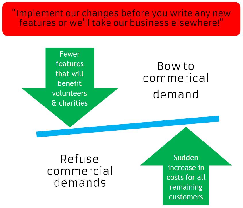 Graphical representation of how a "Commercial Edition" could bind Three Rings to following the demands of high-paying big businesses, reducing the features we can provide to our core users in voluntary organisations, or else leave those same organisations facing a sudden and unfair price hike as corporate users cancelled their subscriptions