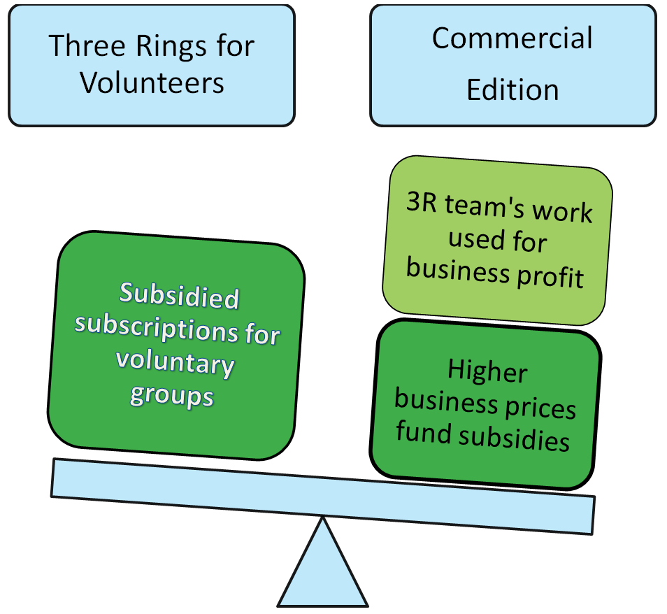 Graphical representation of a see-saw balancing the benefits of providing Three Rings to voluntary organisations against the implications of offering a "commercial edition"