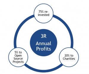 A graphical representation of how Three Rings will divide up any profits we happen to make