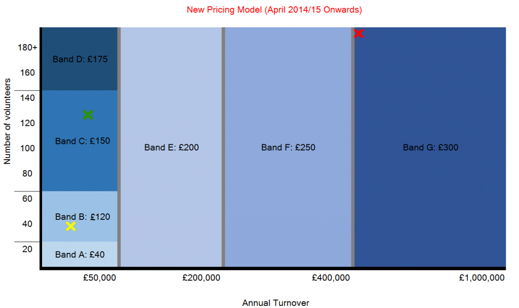 This chart shows how the original three organisations fall into different pricing bands under the new system, meaning what they pay is better-matched to their resources