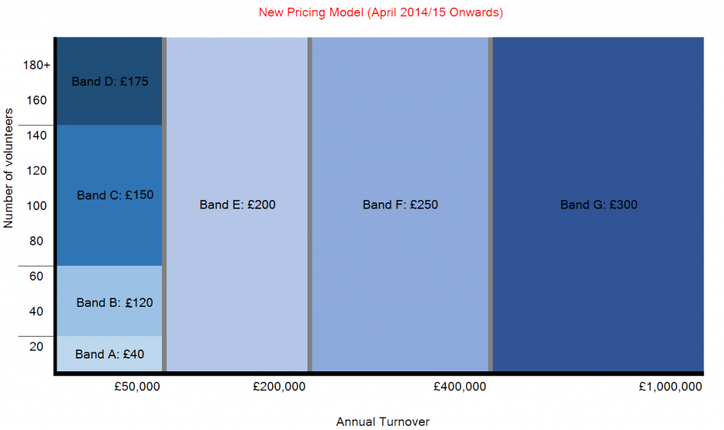 Chart showing the new pricing bands which will come into effect from April 2014 / 2015.