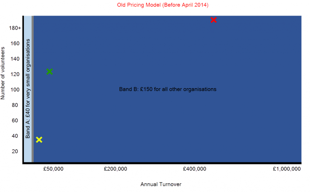 Chart showing the two different pricing bands Three Rings charges for Nightlines and Samaritans
