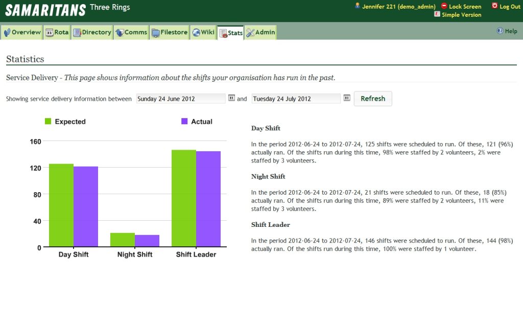 A screenshot of the Service Delivery stats report in Three Rings today