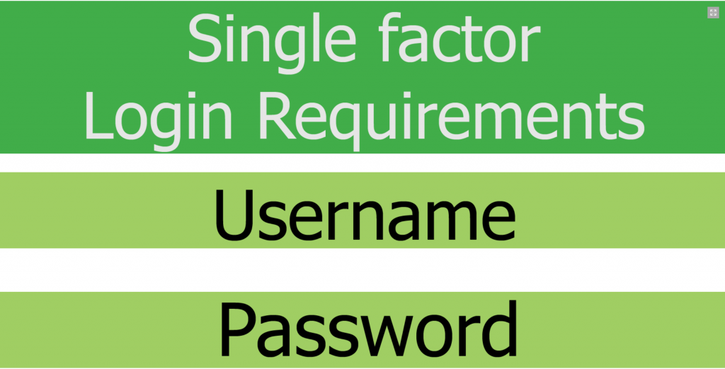 Graphic showing a Single-Factor login whose requirements are a single username and password combination