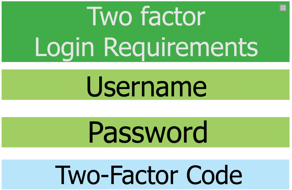 Graphic showing that Two Factor requires the combination of the correct username and password with a separate two-factor code to enable login